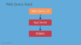 This is not a contribution
Web Query Stack
Web Client / JS
App Server
RDBMS
 