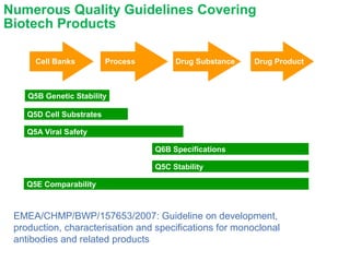 Q5B Genetic Stability
Numerous Quality Guidelines Covering
Biotech Products
Cell Banks Process Drug Substance Drug Product
Q5D Cell Substrates
Q5A Viral Safety
Q6B Specifications
Q5C Stability
Q5E Comparability
EMEA/CHMP/BWP/157653/2007: Guideline on development,
production, characterisation and specifications for monoclonal
antibodies and related products
 