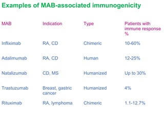 Examples of MAB-associated immunogenicity
MAB Indication Type Patients with
immune response
%
Infliximab RA, CD Chimeric 10-60%
Adalimumab RA, CD Human 12-25%
Natalizumab CD, MS Humanized Up to 30%
Trastuzumab Breast, gastric
cancer
Humanized 4%
Rituximab RA, lymphoma Chimeric 1.1-12.7%
 