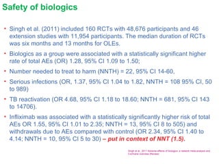 Safety of biologics
• Singh et al. (2011) included 160 RCTs with 48,676 participants and 46
extension studies with 11,954 participants. The median duration of RCTs
was six months and 13 months for OLEs.
• Biologics as a group were associated with a statistically significant higher
rate of total AEs (OR) 1.28, 95% CI 1.09 to 1.50;
• Number needed to treat to harm (NNTH) = 22, 95% CI 14-60,
• Serious infections (OR, 1.37, 95% CI 1.04 to 1.82, NNTH = 108 95% CI, 50
to 989)
• TB reactivation (OR 4.68, 95% CI 1.18 to 18.60; NNTH = 681, 95% CI 143
to 14706).
• Infliximab was associated with a statistically significantly higher risk of total
AEs OR 1.55, 95% CI 1.01 to 2.35; NNTH = 13, 95% CI 8 to 505) and
withdrawals due to AEs compared with control (OR 2.34, 95% CI 1.40 to
4.14; NNTH = 10, 95% CI 5 to 30) – put in context of NNT (1.5).
Singh et al., 2011 Adverse effects of biologics: a network meta-analysis and
Cochrane overview (Review)
 