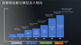智慧製造數位轉型各大階段
“Pay-as-you-go”,
Outcome-based
products
Products that never break
“New business models”
Services
7
Digital feedback
loops,
Functions
How can an autonomous response be achieved?
“Self-optimizing”
Adaptability
6
AI Models,
Machine
Learning
What will happen?
“Being prepared”
Predictions
5
Time Series
Insights,
Hierarchical
Data Modeling
Why is it happening?
“Understanding”
Transparency
4
Telemetry
Dashboards
What is happening?
“Seeing”
Visibility
3
Edge Gateways
How to Connect?
“Plugging in”
Connectivity
2
PLCs/IPCs
What Data?
“Defining Tags”
Computerization
1
Value
Time設備聯網 數位化 數據分析可視化 可預測化 自動因應 服務化
 