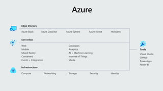 Tools
Visual Studio
GitHub
PowerApps
Power BI
Azure Stack Azure Data Box Azure Sphere
Edge Devices
HoloLens
Azure Kinect
Web
Mobile
Mixed Reality
Containers
Events + Integration
Databases
Analytics
AI + Machine Learning
Internet of Things
Media
Serverless
Infrastructure
Compute Networking Storage Security Identity
 