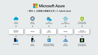 一貫性 と 広範囲な網羅性を持った hybrid cloud
 