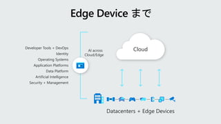 Developer Tools + DevOps
Identity
Operating Systems
Application Platforms
Data Platform
Artificial Intelligence
Security + Management
AI across
Cloud/Edge
Cloud
Datacenters + Edge Devices
 