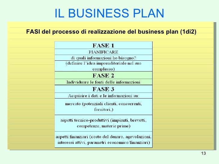 le fasi del business plan