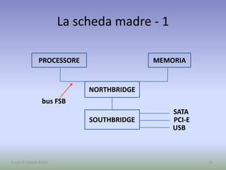 SATA
La scheda madre - 1
32A cura di Jacques Bottel
PROCESSORE MEMORIA
NORTHBRIDGE
SOUTHBRIDGE PCI-E
bus FSB
USB
 