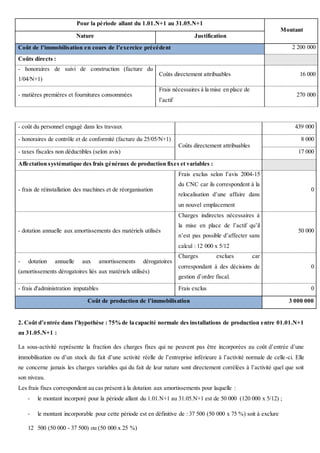 Pour la période allant du 1.01.N+1 au 31.05.N+1
Montant
Nature Justification
Coût de l’immobilisation en cours de l’exercice précédent 2 200 000
Coûts directs :
- honoraires de suivi de construction (facture du
1/04/N+1)
Coûts directement attribuables 16 000
- matières premières et fournitures consommées
Frais nécessaires à la mise en place de
l’actif
270 000
- coût du personnel engagé dans les travaux 439 000
- honoraires de contrôle et de conformité (facture du 25/05/N+1)
Coûts directement attribuables
8 000
- taxes fiscales non déductibles (selon avis) 17 000
Affectation systématique des frais généraux de production fixes et variables :
- frais de réinstallation des machines et de réorganisation
Frais exclus selon l’avis 2004-15
du CNC car ils correspondent à la
relocalisation d’une affaire dans
un nouvel emplacement
0
- dotation annuelle aux amortissements des matériels utilisés
Charges indirectes nécessaires à
la mise en place de l’actif qu’il
n’est pas possible d’affecter sans
calcul : 12 000 x 5/12
50 000
- dotation annuelle aux amortissements dérogatoires
(amortissements dérogatoires liés aux matériels utilisés)
Charges exclues car
correspondant à des décisions de
gestion d’ordre fiscal.
0
- frais d'administration imputables Frais exclus 0
Coût de production de l’immobilisation 3 000 000
2. Coût d’entrée dans l’hypothèse : 75%de la capacité normale des installations de production entre 01.01.N+1
au 31.05.N+1 :
La sous-activité représente la fraction des charges fixes qui ne peuvent pas être incorporées au coût d’entrée d’une
immobilisation ou d’un stock du fait d’une activité réelle de l’entreprise inférieure à l’activité normale de celle-ci. Elle
ne concerne jamais les charges variables qui du fait de leur nature sont directement corrélées à l’activité quel que soit
son niveau.
Les frais fixes correspondent au cas présent à la dotation aux amortissements pour laquelle :
- le montant incorporé pour la période allant du 1.01.N+1 au 31.05.N+1 est de 50 000 (120 000 x 5/12) ;
- le montant incorporable pour cette période est en définitive de : 37 500 (50 000 x 75 %) soit à exclure
12 500 (50 000 - 37 500) ou (50 000 x 25 %)
 