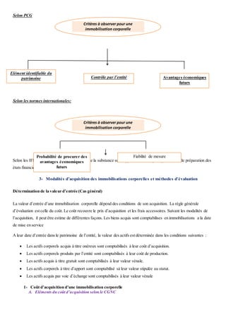 Selon PCG
Selon les normes internationales:
Selon les IFRS, le principe de prédominance de la substance sur l’apparence est un principe de base de préparation des
états financiers.
3- Modalités d’acquisition des immobilisations corporelles et méthodes d’évaluation
Détermination de la valeur d’entrée (Cas général)
La valeur d’entrée d’une immobilisation corporelle dépend des conditions de son acquisition. La règle générale
d’évaluation est celle du coût. Le coût recouvre le prix d’acquisition et les frais accessoires. Suivant les modalités de
l’acquisition, il peut être estime de différentes façons. Les biens acquis sont comptabilises en immobilisations a la date
de mise en service
A leur date d’entrée dans le patrimoine de l’entité, la valeur des actifs est déterminée dans les conditions suivantes :
 Les actifs corporels acquis à titre onéreux sont comptabilisés à leur coût d’acquisition.
 Les actifs corporels produits par l’entité sont comptabilisés à leur coût de production.
 Les actifs acquis à titre gratuit sont comptabilisés à leur valeur vénale.
 Les actifs corporels à titre d’apport sont comptabilisé sà leur valeur stipulée au statut.
 Les actifs acquis par voie d’échange sont comptabilisés à leur valeur vénale
1- Coût d’acquisition d’une immobilisation corporelle
A. Eléments du coût d’acquisition selon le CGNC
Critères à observer pour une
immobilisation corporelle
Elément identifiable du
patrimoine Avantages économiques
futurs
Contrôle par l’entité
Critères à observer pour une
immobilisation corporelle
Probabilité de procurer des
avantages économiques
futurs
Fiabilité de mesure
 