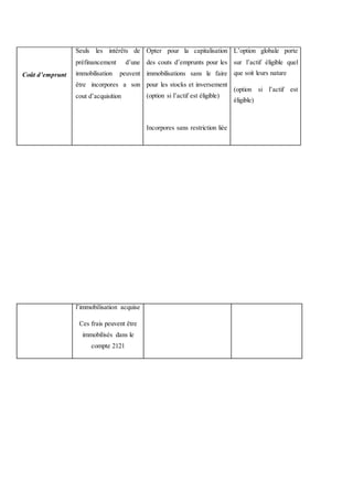 l’immobilisation acquise
Ces frais peuvent être
immobilisés dans le
compte 2121
Coût d’emprunt
Seuls les intérêts de
préfinancement d’une
immobilisation peuvent
être incorpores a son
cout d’acquisition
Opter pour la capitalisation
des couts d’emprunts pour les
immobilisations sans le faire
pour les stocks et inversement
(option si l’actif est éligible)
Incorpores sans restriction liée
L’option globale porte
sur l’actif éligible quel
que soit leurs nature
(option si l’actif est
éligible)
 