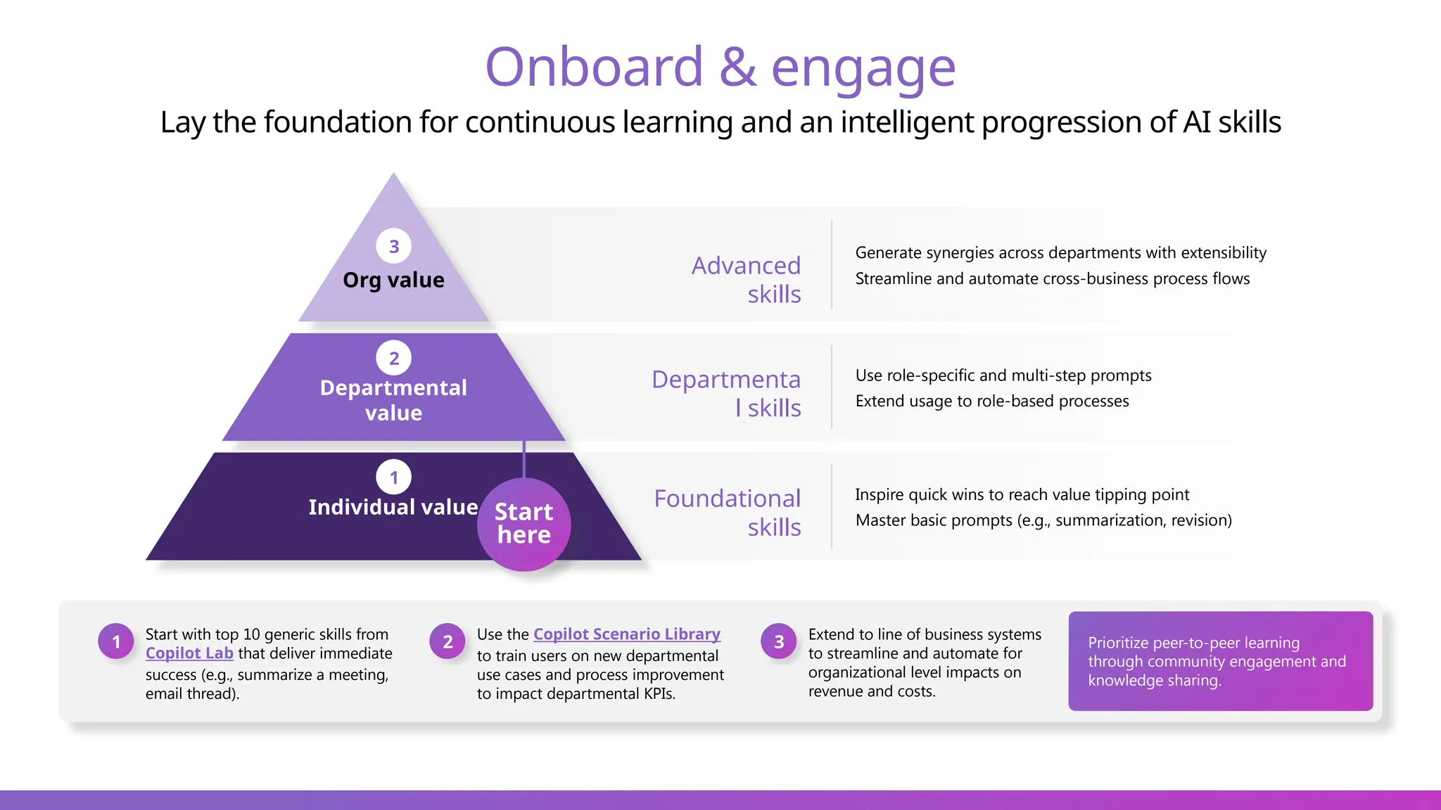 Onboard & engage
Lay the foundation for continuous learning and an intelligent progression of AI skills
1 Start with top 10 generic skills from
Copilot Lab that deliver immediate
success (e.g., summarize a meeting,
email thread)​
.
2 Use the Copilot Scenario Library
to train users on new departmental
use cases and process improvement
to impact departmental KPIs.
Departmenta
l skills
Use role-specific and multi-step prompts
Extend usage to role-based processes
Foundational
skills
Inspire quick wins to reach value tipping point
Master basic prompts (e.g., summarization, revision)
Advanced
skills
Generate synergies across departments with extensibility
Streamline and automate cross-business process flows
Start
here
3 Extend to line of business systems
to streamline and automate for
organizational level impacts on
revenue and costs.
Prioritize peer-to-peer learning
through community engagement and
knowledge sharing.
Org value
Departmental
value
Individual value
3
2
1
 