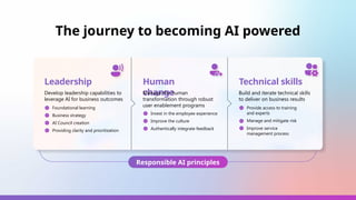The journey to becoming AI powered
Leadership
Develop leadership capabilities to
leverage AI for business outcomes
Foundational learning
Business strategy
AI Council creation
Providing clarity and prioritization
Human
change
Manage the human
transformation through robust
user enablement programs
Invest in the employee experience
Improve the culture
Authentically integrate feedback
Technical skills
Build and iterate technical skills
to deliver on business results
Provide access to training
and experts
Manage and mitigate risk
Improve service
management process
Responsible AI principles
 