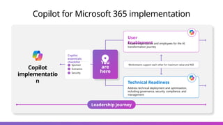 Copilot for Microsoft 365 implementation
Copilot
implementatio
n
Sponsor
Scenarios
Security
Copilot
essentials
checklist You
are
here
User
Enablement
Prepare organization and employees for the AI
transformation journey
Workstreams support each other for maximum value and ROI
Technical Readiness
Address technical deployment and optimization,
including governance, security, compliance, and
management
Leadership journey
 