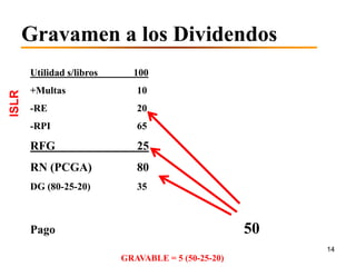 Gravamen a los Dividendos
       Utilidad s/libros     100
       +Multas                10
ISLR




       -RE                    20
       -RPI                   65

       RFG                    25
       RN (PCGA)              80
       DG (80-25-20)          35



       Pago                                          50
                                                          14
                           GRAVABLE = 5 (50-25-20)
 