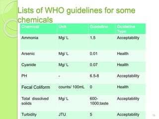 Lists of WHO guidelines for some
chemicals
16
Chemical Unit Guideline Guideline
Type
Ammonia Mg/ L 1.5 Acceptability
Arsenic Mg/ L 0.01 Health
Cyanide Mg/ L 0.07 Health
PH - 6.5-8 Acceptability
Fecal Coliform counts/ 100mL 0 Health
Total dissolved
solids
Mg/ L 600-
1000;taste
Acceptability
Turbidity JTU 5 Acceptability
 