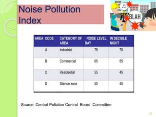 Noise Pollution
Index
20
Source; Central Pollution Control Board Committee
 