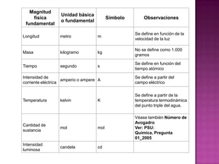 Magnitud
física
fundamental
Unidad básica
o fundamental
Símbolo Observaciones
Longitud metro m
Se define en función de la
velocidad de la luz
Masa kilogramo kg
No se define como 1.000
gramos
Tiempo segundo s
Se define en función del
tiempo atómico
Intensidad de
corriente eléctrica
amperio o ampere A
Se define a partir del
campo eléctrico
Temperatura kelvin K
Se define a partir de la
temperatura termodinámica
del punto triple del agua.
Cantidad de
sustancia
mol mol
Véase también Número de
Avogadro
Ver: PSU:
Química, Pregunta
01_2005
Intensidad
luminosa
candela cd
 