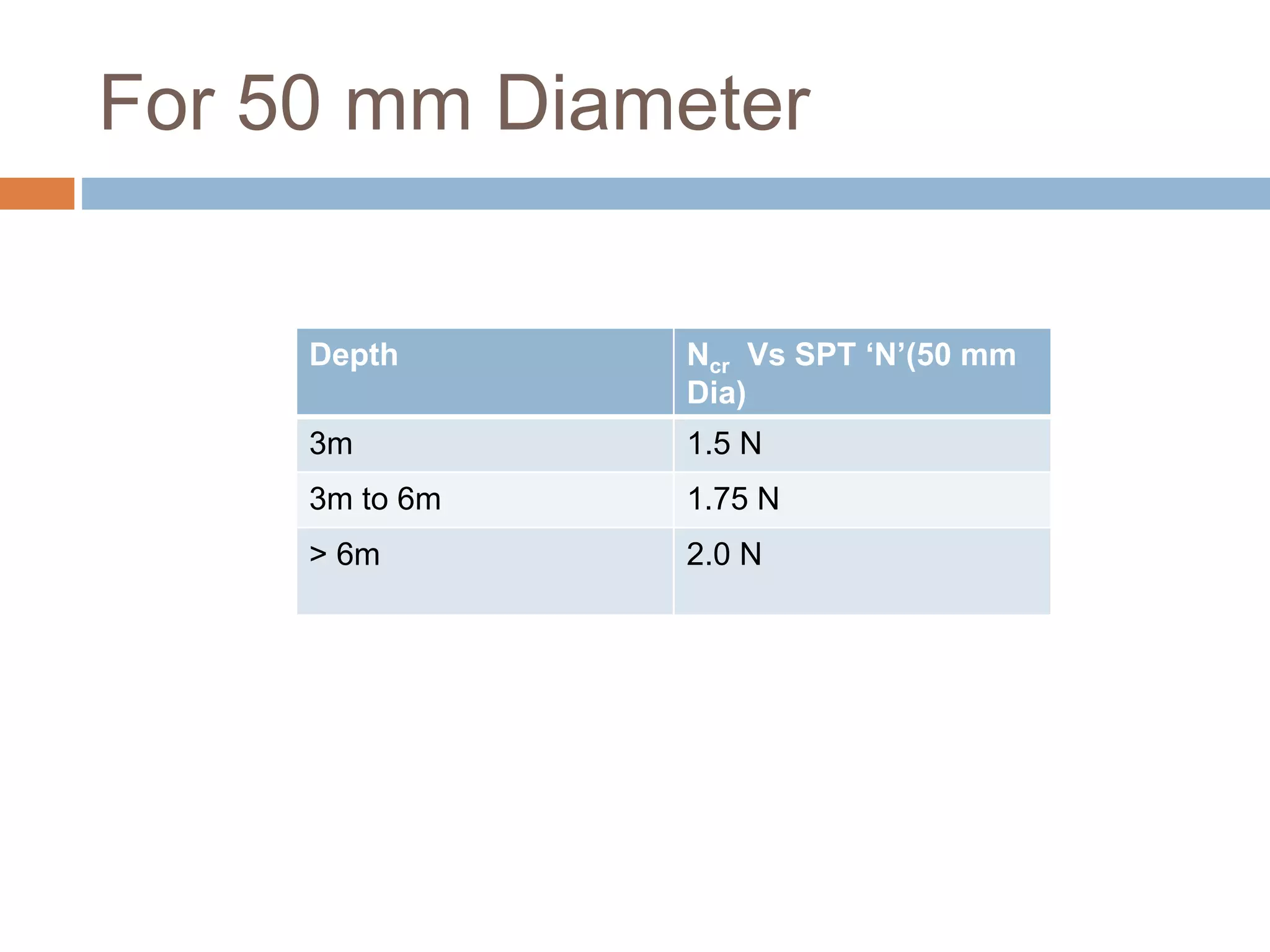 For 50 mm Diameter
Depth Ncr Vs SPT ‘N’(50 mm
Dia)
3m 1.5 N
3m to 6m 1.75 N
> 6m 2.0 N
 