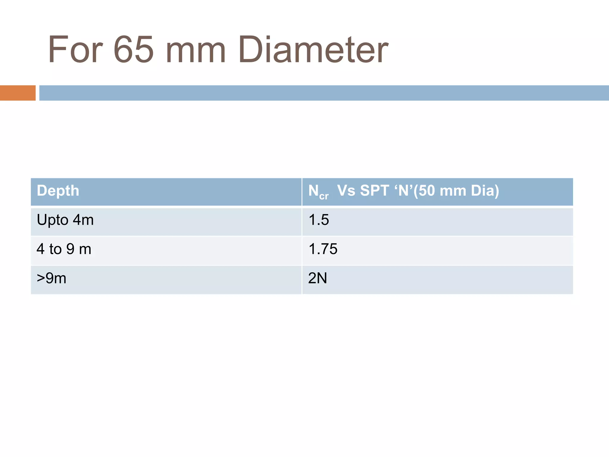 For 65 mm Diameter
Depth Ncr Vs SPT ‘N’(50 mm Dia)
Upto 4m 1.5
4 to 9 m 1.75
>9m 2N
 