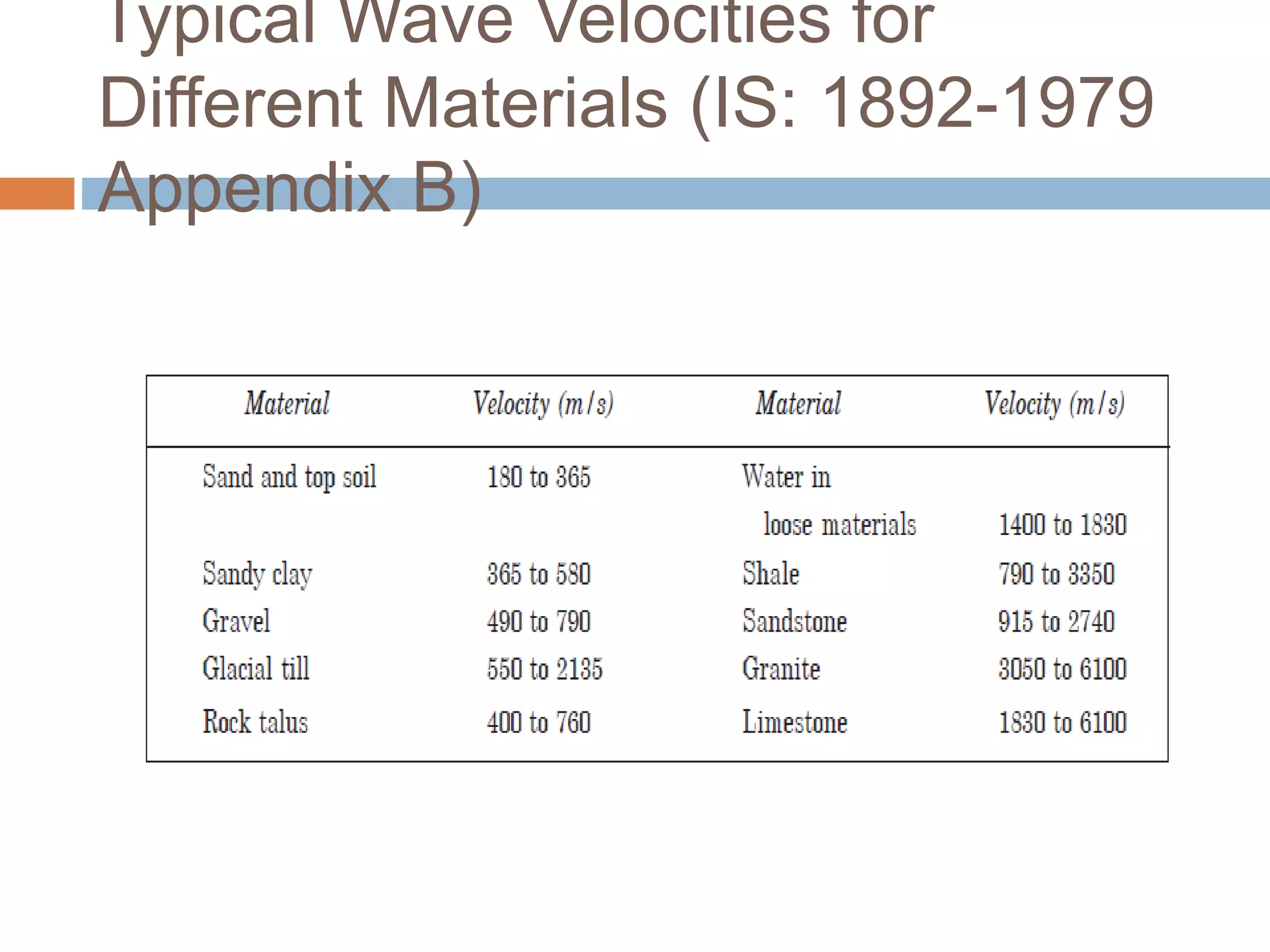 Typical Wave Velocities for
Different Materials (IS: 1892-1979
Appendix B)
 