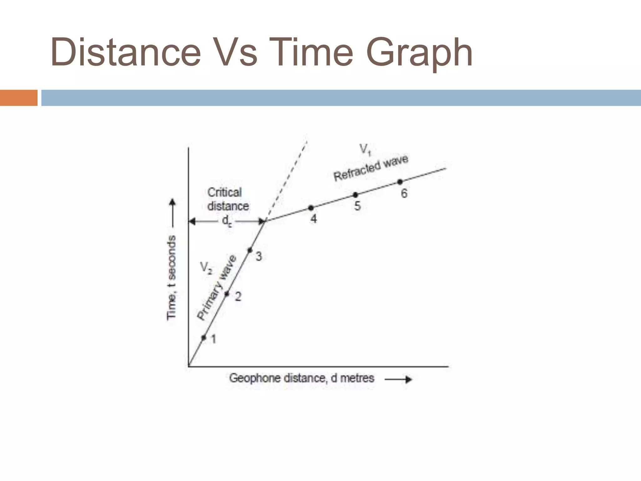 Distance Vs Time Graph
 