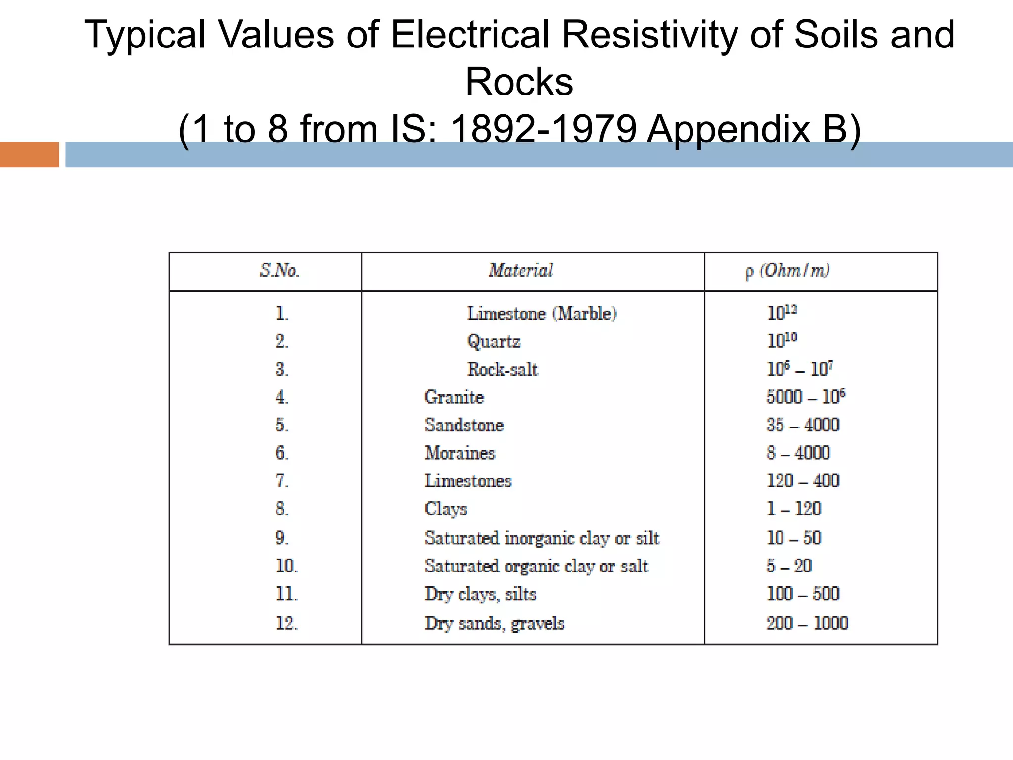 Typical Values of Electrical Resistivity of Soils and
Rocks
(1 to 8 from IS: 1892-1979 Appendix B)
 
