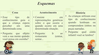 Esquemas
Cena
• Esse tipo de
conhecimento guia o
que a criança espera
perceber em uma
determinada cena.
• Pergunta: que objeto
vem a sua mente quando
você pensa em cozinha?
Acontecimento
• Consiste em
representações genéricas
sobre o que ocorre e
quando ocorre em uma
determinada situação.
• Pergunta: Ir ao
restaurante (entrar,
sentar...
História
• As crianças utilizam esse
tipo de conhecimento
quando lembram ou
compreendem contos ou
peças narradas.
• Pergunta: qual conto
infantil você se lembra?
 