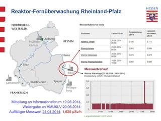 2
Reaktor-Fernüberwachung Rheinland-Pfalz
Mitteilung an Informationsforum 19.06.2014,
Weitergabe an HMUKLV 20.06.2014:
Auffälliger Messwert 24.04.2014: 1,625 µSv/h
 