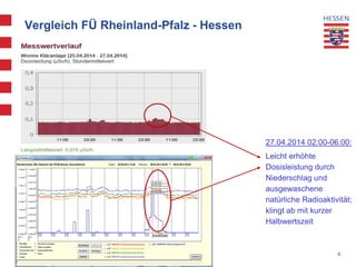 6
Vergleich FÜ Rheinland-Pfalz - Hessen
27.04.2014 02:00-06:00:
Leicht erhöhte
Dosisleistung durch
Niederschlag und
ausgewaschene
natürliche Radioaktivität;
klingt ab mit kurzer
Halbwertszeit
 