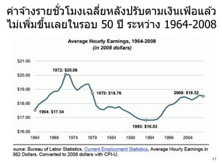 ั่
ค่าจ ้างรายชวโมงเฉลียหลังปรับตามเงินเฟ้ อแล ้ว
                    ่
ไม่เพิมขึนเลยในรอบ 50 ปี ระหว่าง 1964-2008
       ่ ้




                                             17
 