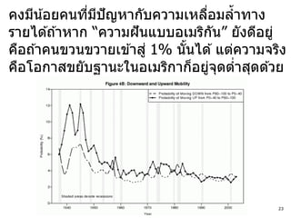 คงมีน ้อยคนทีมปัญหากับความเหลือมล้าทาง
              ่ ี                ่
รายได ้ถ ้าหาก “ความฝั นแบบอเมริกน” ยังดีอยู่
                                    ั
คือถ ้าคนขวนขวายเข ้าสู่ 1% นันได ้ แต่ความจริง
                              ้
คือโอกาสขยับฐานะในอเมริกาก็อยูจดตาสุดด ้วย
                                   ่ ุ ่




                                             23
 
