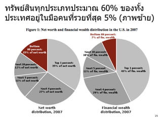 ิ
ทรัพย์สนทุกประเภทประมาณ 60% ของทัง้
         ่        ่    ่ ุ          ้
ประเทศอยูในมือคนทีรวยทีสด 5% (ภาพซาย)




                                        25
 