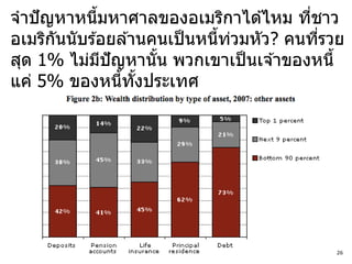 จาปั ญหาหนีมหาศาลของอเมริกาได ้ไหม ทีชาว
             ้                          ่
อเมริกนนับร ้อยล ้านคนเป็ นหนีทวมหัว? คนทีรวย
      ั                       ้ ่         ่
สุด 1% ไม่มปัญหานัน พวกเขาเป็ นเจ ้าของหนี้
               ี      ้
แค่ 5% ของหนีทงประเทศ
                 ้ ั้




                                           26
 