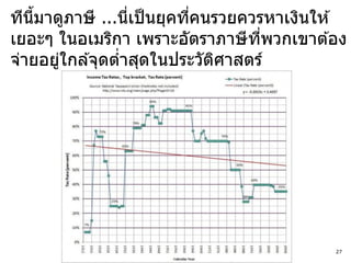 ทีนมาดูภาษี ...นีเป็ นยุคทีคนรวยควรหาเงินให ้
    ี้            ่        ่
เยอะๆ ในอเมริกา เพราะอัตราภาษี ทพวกเขาต ้อง
                                   ี่
จ่ายอยูใกล ้จุดตาสุดในประวัตศาสตร์
       ่        ่             ิ




                                           27
 