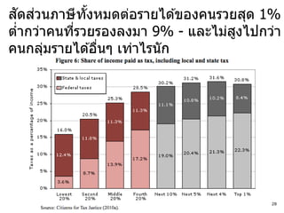 ั ่
สดสวนภาษี ทังหมดต่อรายได ้ของคนรวยสุด 1%
            ้
ตากว่าคนทีรวยรองลงมา 9% - และไม่สงไปกว่า
  ่       ่                       ู
คนกลุมรายได ้อืนๆ เท่าไรนัก
      ่        ่




                                      28
 