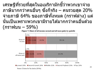 ี่   ่ ุ             ี้ ่
เศรษฐีทรวยทีสดในอเมริกามักชวาพวกเขาจ่าย
                      ึ่
ภาษี มากกว่าคนอืนๆ ซงก็จริง – คนรวยสุด 20%
                   ่
จ่ายภาษี 64% ของภาษี ทังหมด (กราฟล่าง) แต่
                         ้
นั่นเป็ นเพราะพวกเขามีรายได ้มากกว่าคนอืนด ้วย
                                        ่
(กราฟบน – 59%)




                                            29
 