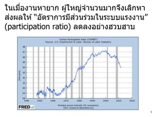 ในเมืองานหายาก ผู ้ใหญ่จานวนมากจึงเลิกหา
     ่
 ่                    ่
สงผลให ้ “อัตราการมีสวนร่วมในระบบแรงงาน”
(participation ratio) ลดลงอย่างฮวบฮาบ




                                           5
 