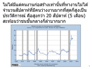 ไม่ได ้มีแต่คนงานก่อสร ้างเท่านันทีหางานไม่ได ้
                                ้ ่
          ั
จานวนสปดาห์ทมคนว่างงานมากทีสดก็สงเป็ น
                  ี่ ี              ่ ุ ู
                              ั
ประวัตการณ์ คือสูงกว่า 20 สปดาห์ (5 เดือน)
        ิ
               ั้
สะท ้อนว่าชนชนกลางก็ลาบากมาก




                                                  7
 