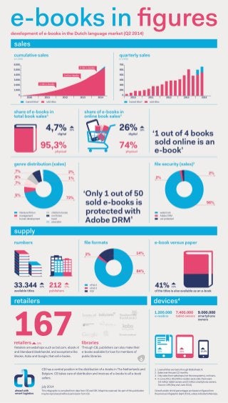 E-books in figures (The Netherlands) - Q2 2014 (infographic)