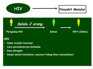 HIV

Penyakit Menular

 Selalu 2 orang 
Pengidap HIV

Sehat


HIV+ (Odha)

HIV
•
•
•
•

tidak mudah menular
cara penularannya terbatas
bisa dicegah
tetapi sekali ketularan, seumur hidup bisa menularkan

Layanan HIV-IMS Komprehensive Berkesinambungan

16

 