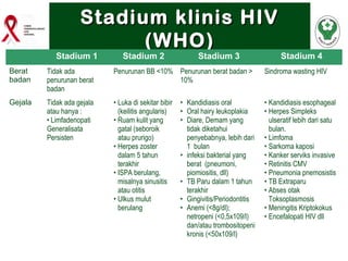 Stadium klinis HIV
(WHO)

Stadium 1

Stadium 2

Stadium 3

Stadium 4

Berat
badan

Tidak ada
penurunan berat
badan

Penurunan BB <10% Penurunan berat badan >
10%

Sindroma wasting HIV

Gejala

Tidak ada gejala
atau hanya :
• Limfadenopati
Generalisata
Persisten

• Luka di sekitar bibir
(keilitis angularis)
• Ruam kulit yang
gatal (seboroik
atau prurigo)
• Herpes zoster
dalam 5 tahun
terakhir
• ISPA berulang,
misalnya sinusitis
atau otitis
• Ulkus mulut
berulang

• Kandidiasis esophageal
• Herpes Simpleks
ulseratif lebih dari satu
bulan.
• Limfoma
• Sarkoma kaposi
• Kanker serviks invasive
• Retinitis CMV
• Pneumonia pnemosistis
• TB Extraparu
• Abses otak
Toksoplasmosis
• Meningitis Kriptokokus
• Encefalopati HIV dll

• Kandidiasis oral
• Oral hairy leukoplakia
• Diare, Demam yang
tidak diketahui
penyebabnya, lebih dari
1 bulan
• infeksi bakterial yang
berat (pneumoni,
piomiositis, dll)
• TB Paru dalam 1 tahun
terakhir
• Gingivitis/Periodontitis
• Anemi (<8g/dl);
netropeni (<0,5x109/l)
dan/atau trombositopeni
kronis (<50x109/l)

Layanan HIV-IMS Komprehensive Berkesinambungan

22

 