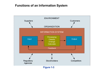 Functions of an Information System
Figure 1-3
 