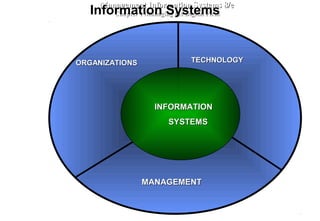 Management Information Systems 8/eManagement Information Systems 8/e
Chapter 1 Managing the Digital FirmChapter 1 Managing the Digital FirmInformation Systems
ORGANIZATIONSORGANIZATIONS TECHNOLOGYTECHNOLOGY
MANAGEMENTMANAGEMENT
INFORMATIONINFORMATION
SYSTEMSSYSTEMS
 