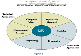 Management Information Systems 8/eManagement Information Systems 8/e
Chapter 1 Managing the Digital FirmChapter 1 Managing the Digital Firm
CONTEMPORARY APPROACHES TO INFORMATION SYSTEMS
Figure 1-6
Technical
Approaches
Behavioral
Approaches
Management
Science
Operations
Research
Sociology
Economics
Computer
Science
Psychology
 