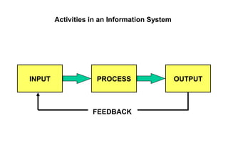 INPUT OUTPUTPROCESS
FEEDBACK
Activities in an Information System
 