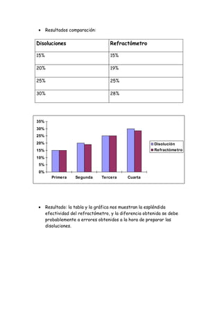 •     Resultados comparación:


Disoluciones                        Refractómetro

15%                                 15%

20%                                 19%

25%                                 25%

30%                                 28%




35%
30%
25%
20%                                                      Disolución
15%                                                      Refractómetro
10%
5%
0%
         Primera    Segunda     Tercera      Cuarta




•     Resultado: la tabla y la gráfica nos muestran la espléndida
      efectividad del refractómetro, y la diferencia obtenida se debe
      probablemente a errores obtenidos a la hora de preparar las
      disoluciones.
 