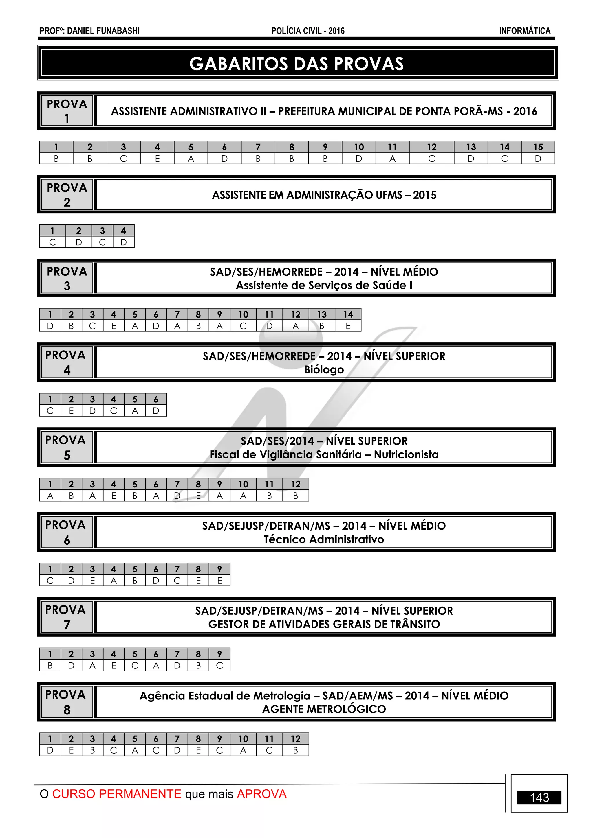 PROFº: DANIEL FUNABASHI POLÍCIA CIVIL - 2016 INFORMÁTICA
O CURSO PERMANENTE que mais APROVA 143
GABARITOS DAS PROVAS
PROVA
1
ASSISTENTE ADMINISTRATIVO II – PREFEITURA MUNICIPAL DE PONTA PORÃ-MS - 2016
1 2 3 4 5 6 7 8 9 10 11 12 13 14 15
B B C E A D B B B D A C D C D
PROVA
2
ASSISTENTE EM ADMINISTRAÇÃO UFMS – 2015
1 2 3 4
C D C D
PROVA
3
SAD/SES/HEMORREDE – 2014 – NÍVEL MÉDIO
Assistente de Serviços de Saúde I
1 2 3 4 5 6 7 8 9 10 11 12 13 14
D B C E A D A B A C D A B E
PROVA
4
SAD/SES/HEMORREDE – 2014 – NÍVEL SUPERIOR
Biólogo
1 2 3 4 5 6
C E D C A D
PROVA
5
SAD/SES/2014 – NÍVEL SUPERIOR
Fiscal de Vigilância Sanitária – Nutricionista
1 2 3 4 5 6 7 8 9 10 11 12
A B A E B A D E A A B B
PROVA
6
SAD/SEJUSP/DETRAN/MS – 2014 – NÍVEL MÉDIO
Técnico Administrativo
1 2 3 4 5 6 7 8 9
C D E A B D C E E
PROVA
7
SAD/SEJUSP/DETRAN/MS – 2014 – NÍVEL SUPERIOR
GESTOR DE ATIVIDADES GERAIS DE TRÂNSITO
1 2 3 4 5 6 7 8 9
B D A E C A D B C
PROVA
8
Agência Estadual de Metrologia – SAD/AEM/MS – 2014 – NÍVEL MÉDIO
AGENTE METROLÓGICO
1 2 3 4 5 6 7 8 9 10 11 12
D E B C A C D E C A C B
 