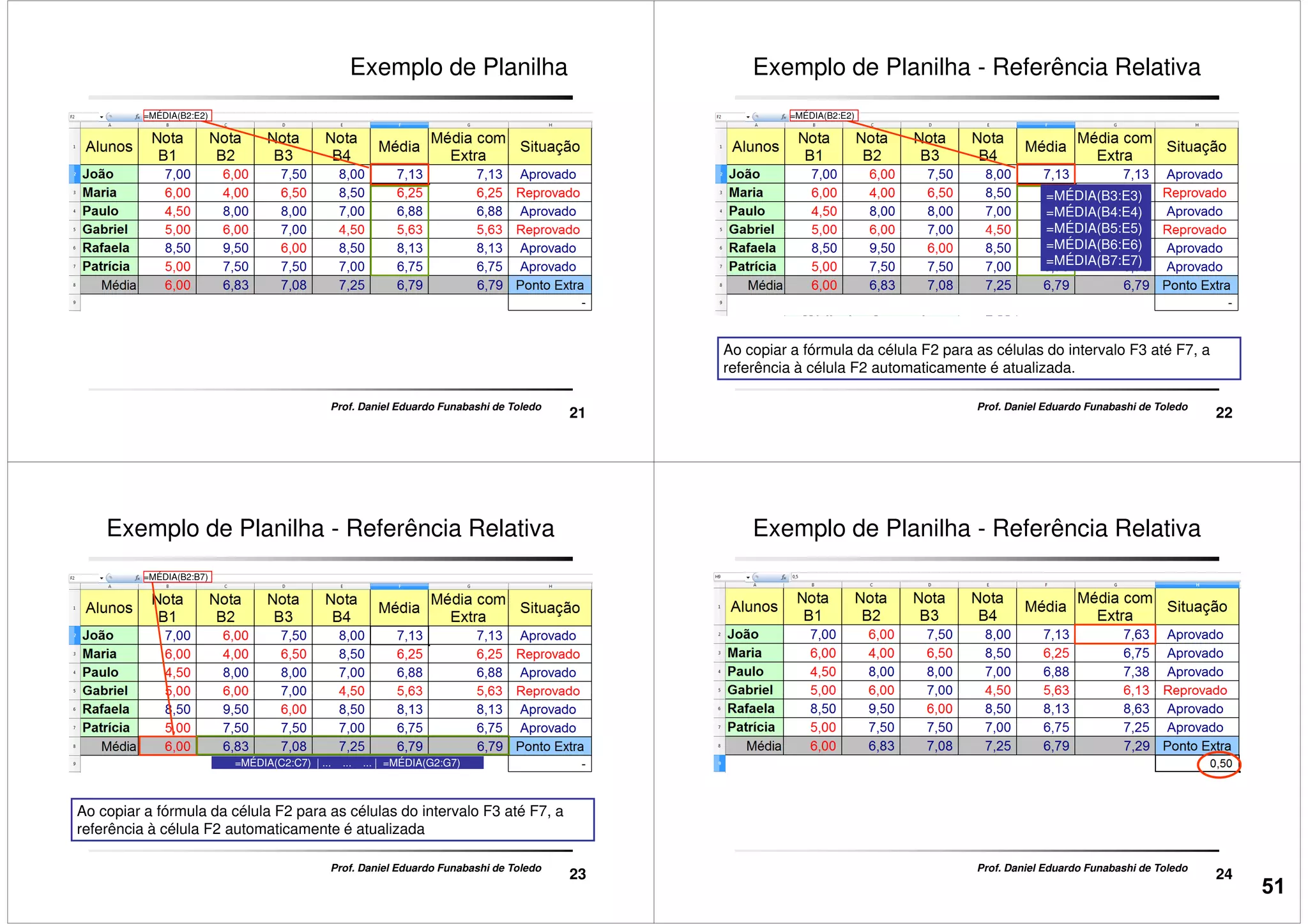 Exemplo de Planilha
=MÉDIA(B2:E2)
21
Prof. Daniel Eduardo Funabashi de Toledo
Exemplo de Planilha - Referência Relativa
=MÉDIA(B3:E3)
=MÉDIA(B4:E4)
=MÉDIA(B5:E5)
=MÉDIA(B2:E2)
22
Prof. Daniel Eduardo Funabashi de Toledo
=MÉDIA(B5:E5)
=MÉDIA(B6:E6)
=MÉDIA(B7:E7)
Ao copiar a fórmula da célula F2 para as células do intervalo F3 até F7, a
referência à célula F2 automaticamente é atualizada.
Exemplo de Planilha - Referência Relativa
=MÉDIA(B2:B7)
23
Prof. Daniel Eduardo Funabashi de Toledo
Ao copiar a fórmula da célula F2 para as células do intervalo F3 até F7, a
referência à célula F2 automaticamente é atualizada
=MÉDIA(C2:C7) | ... ... ... | =MÉDIA(G2:G7)
Exemplo de Planilha - Referência Relativa
24
Prof. Daniel Eduardo Funabashi de Toledo
51
 