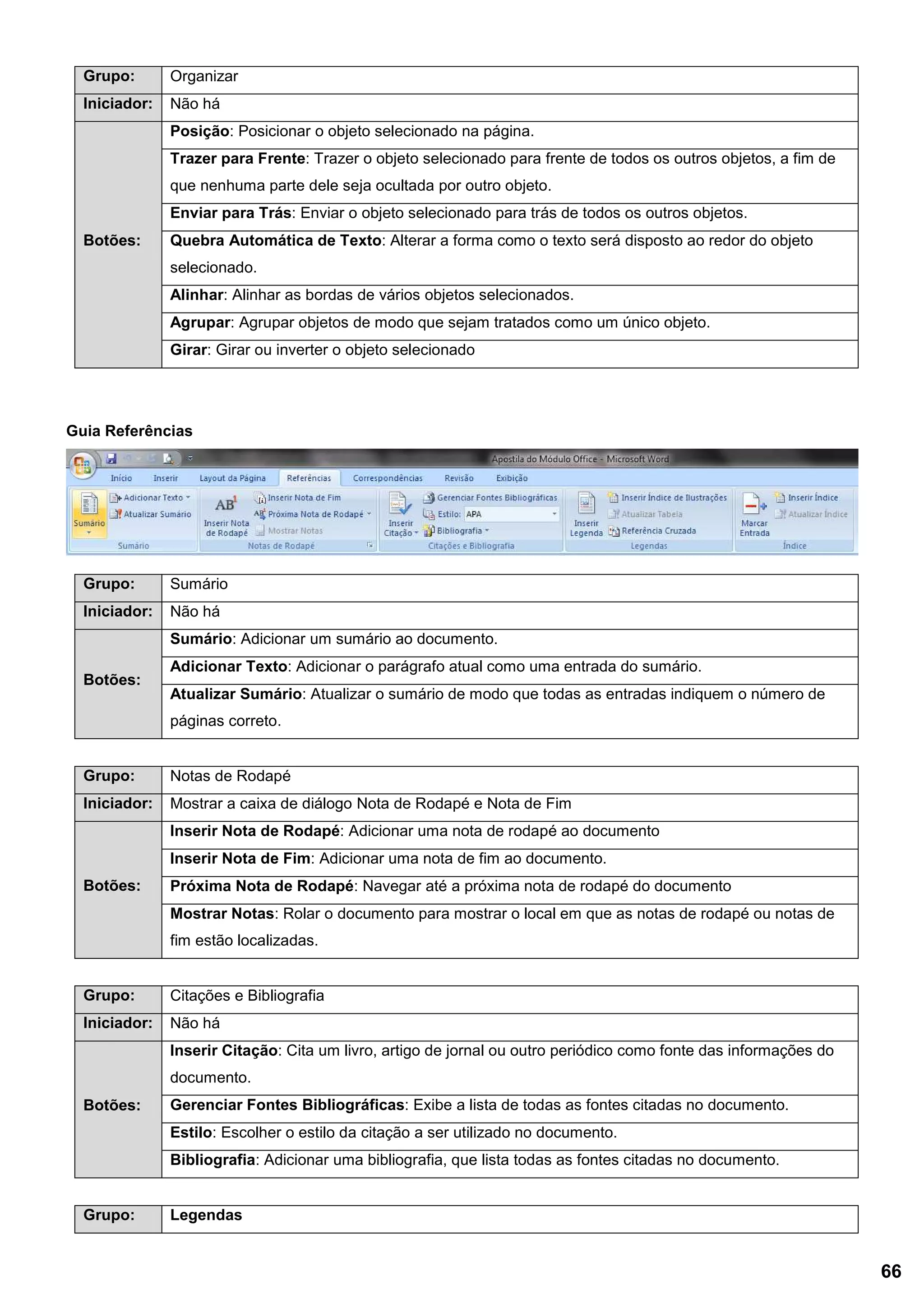 Grupo: Organizar
Iniciador: Não há
Botões:
Posição: Posicionar o objeto selecionado na página.
Trazer para Frente: Trazer o objeto selecionado para frente de todos os outros objetos, a fim de
que nenhuma parte dele seja ocultada por outro objeto.
Enviar para Trás: Enviar o objeto selecionado para trás de todos os outros objetos.
Quebra Automática de Texto: Alterar a forma como o texto será disposto ao redor do objeto
selecionado.
Alinhar: Alinhar as bordas de vários objetos selecionados.
Agrupar: Agrupar objetos de modo que sejam tratados como um único objeto.
Girar: Girar ou inverter o objeto selecionado
Guia Referências
Grupo: Sumário
Iniciador: Não há
Botões:
Sumário: Adicionar um sumário ao documento.
Adicionar Texto: Adicionar o parágrafo atual como uma entrada do sumário.
Atualizar Sumário: Atualizar o sumário de modo que todas as entradas indiquem o número de
páginas correto.
Grupo: Notas de Rodapé
Iniciador: Mostrar a caixa de diálogo Nota de Rodapé e Nota de Fim
Botões:
Inserir Nota de Rodapé: Adicionar uma nota de rodapé ao documento
Inserir Nota de Fim: Adicionar uma nota de fim ao documento.
Próxima Nota de Rodapé: Navegar até a próxima nota de rodapé do documento
Mostrar Notas: Rolar o documento para mostrar o local em que as notas de rodapé ou notas de
fim estão localizadas.
Grupo: Citações e Bibliografia
Iniciador: Não há
Botões:
Inserir Citação: Cita um livro, artigo de jornal ou outro periódico como fonte das informações do
documento.
Gerenciar Fontes Bibliográficas: Exibe a lista de todas as fontes citadas no documento.
Estilo: Escolher o estilo da citação a ser utilizado no documento.
Bibliografia: Adicionar uma bibliografia, que lista todas as fontes citadas no documento.
Grupo: Legendas
66
 