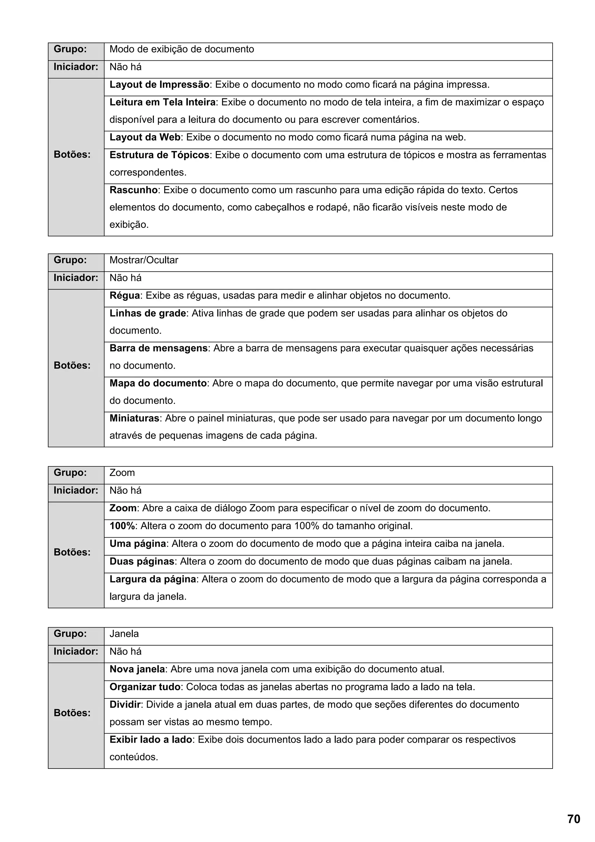 Grupo: Modo de exibição de documento
Iniciador: Não há
Botões:
Layout de Impressão: Exibe o documento no modo como ficará na página impressa.
Leitura em Tela Inteira: Exibe o documento no modo de tela inteira, a fim de maximizar o espaço
disponível para a leitura do documento ou para escrever comentários.
Layout da Web: Exibe o documento no modo como ficará numa página na web.
Estrutura de Tópicos: Exibe o documento com uma estrutura de tópicos e mostra as ferramentas
correspondentes.
Rascunho: Exibe o documento como um rascunho para uma edição rápida do texto. Certos
elementos do documento, como cabeçalhos e rodapé, não ficarão visíveis neste modo de
exibição.
Grupo: Mostrar/Ocultar
Iniciador: Não há
Botões:
Régua: Exibe as réguas, usadas para medir e alinhar objetos no documento.
Linhas de grade: Ativa linhas de grade que podem ser usadas para alinhar os objetos do
documento.
Barra de mensagens: Abre a barra de mensagens para executar quaisquer ações necessárias
no documento.
Mapa do documento: Abre o mapa do documento, que permite navegar por uma visão estrutural
do documento.
Miniaturas: Abre o painel miniaturas, que pode ser usado para navegar por um documento longo
através de pequenas imagens de cada página.
Grupo: Zoom
Iniciador: Não há
Botões:
Zoom: Abre a caixa de diálogo Zoom para especificar o nível de zoom do documento.
100%: Altera o zoom do documento para 100% do tamanho original.
Uma página: Altera o zoom do documento de modo que a página inteira caiba na janela.
Duas páginas: Altera o zoom do documento de modo que duas páginas caibam na janela.
Largura da página: Altera o zoom do documento de modo que a largura da página corresponda a
largura da janela.
Grupo: Janela
Iniciador: Não há
Botões:
Nova janela: Abre uma nova janela com uma exibição do documento atual.
Organizar tudo: Coloca todas as janelas abertas no programa lado a lado na tela.
Dividir: Divide a janela atual em duas partes, de modo que seções diferentes do documento
possam ser vistas ao mesmo tempo.
Exibir lado a lado: Exibe dois documentos lado a lado para poder comparar os respectivos
conteúdos.
70
 