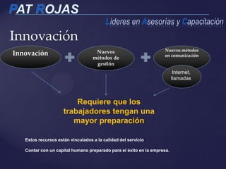 Innovación
Innovación Nuevos
métodos de
gestión
Nuevos métodos
en comunicación
Internet,
llamadas
Requiere que los
trabajadores tengan una
mayor preparación
Estos recursos están vinculados a la calidad del servicio
Contar con un capital humano preparado para el éxito en la empresa.
 